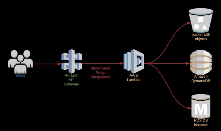 API Gateway General Architecture