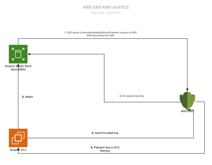 EBS, EC2 and KMS (1)